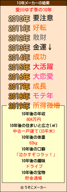 愛川ゆず季の10年メーカー結果