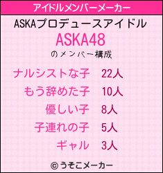 ASKAのアイドルメンバーメーカー結果