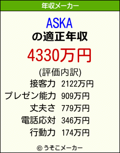 ASKAの年収メーカー結果