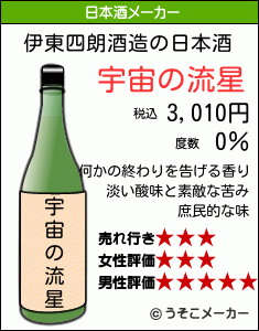 伊東四朗の日本酒メーカー結果