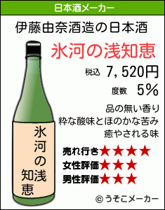伊藤由奈の日本酒メーカー結果