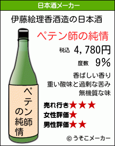 伊藤絵理香の日本酒メーカー結果