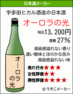 宇多田ヒカルの日本酒メーカー結果