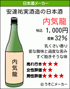 安達祐実の日本酒メーカー結果