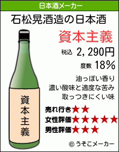 石松晃の日本酒メーカー結果