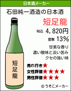 石田純一の日本酒メーカー結果