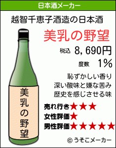 越智千恵子の日本酒メーカー結果