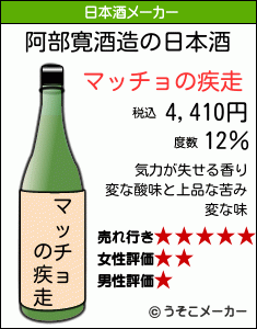 阿部寛の日本酒メーカー結果