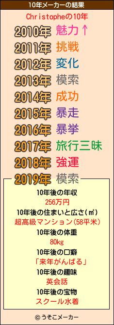 Christopheの10年メーカー結果