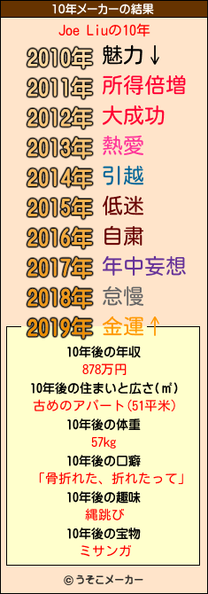 Joe Liuの10年メーカー結果