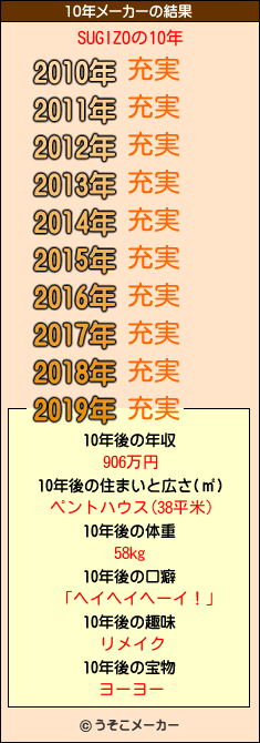 SUGIZOの10年メーカー結果