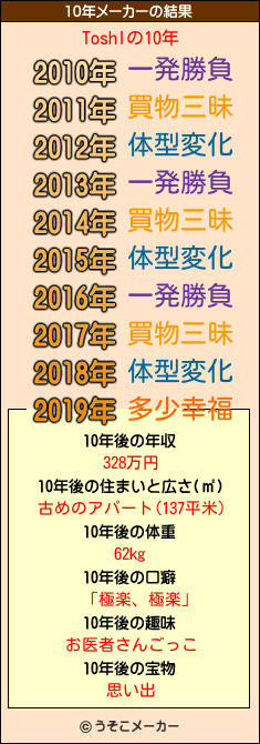 ToshIの10年メーカー結果