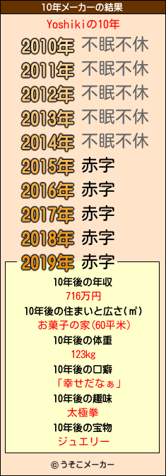 Yoshikiの10年メーカー結果