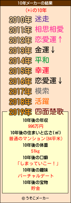 (*iの10年メーカー結果