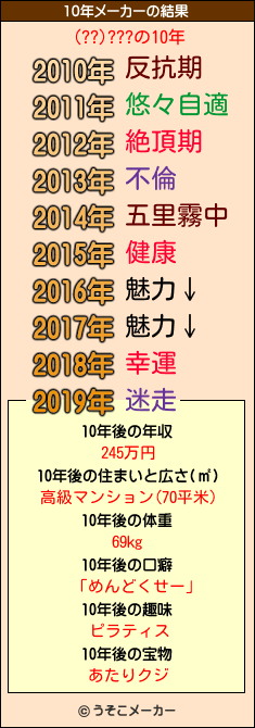 (??)???の10年メーカー結果