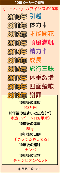 (´・ω・) カワイソスの10年メーカー結果