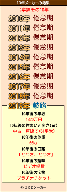 (卒鐔モの10年メーカー結果