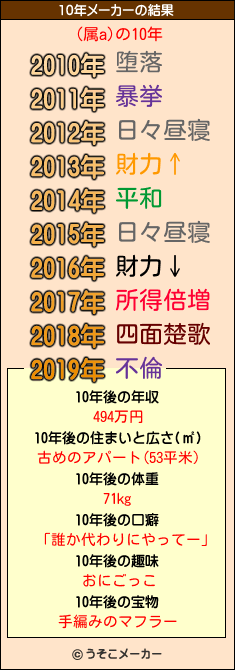 (属a)の10年メーカー結果