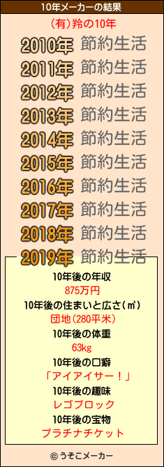 (有)羚の10年メーカー結果