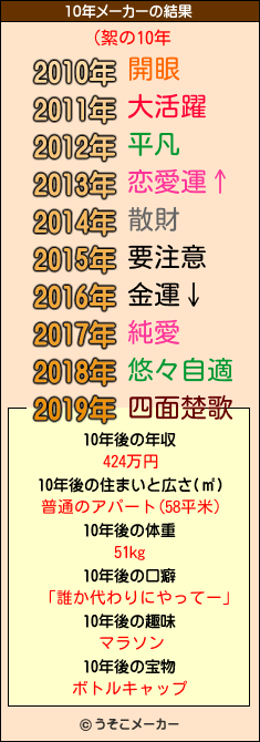 (絮の10年メーカー結果