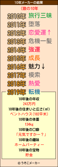 (鐓の10年メーカー結果