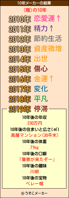 (離)の10年メーカー結果