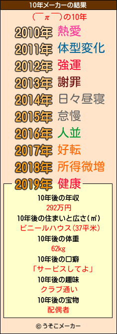 (￣π￣)の10年メーカー結果