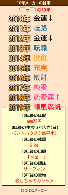 (￣∀￣)の10年メーカー結果