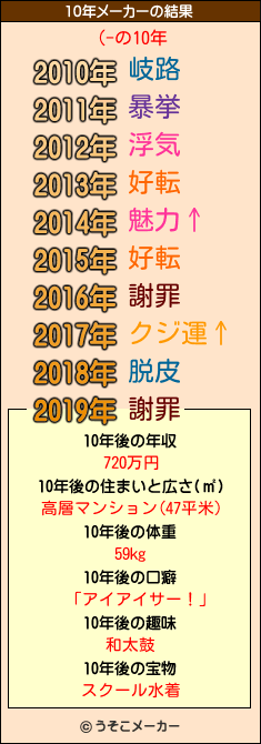 (-の10年メーカー結果