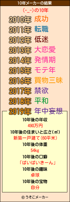 (-_-)の10年メーカー結果