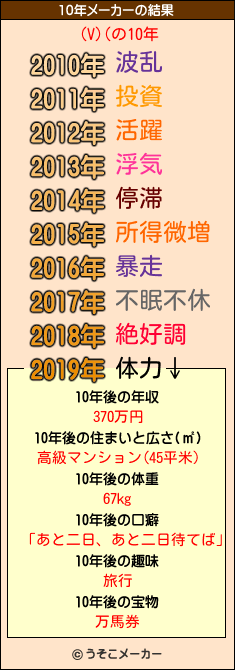 (V)(の10年メーカー結果