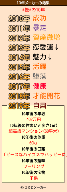 *優*の10年メーカー結果