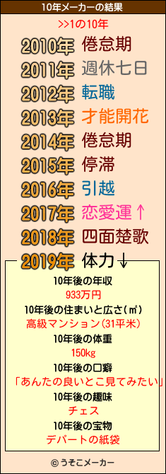 >>1の10年メーカー結果