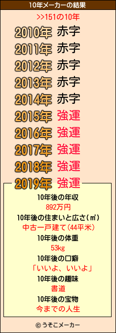 >>151の10年メーカー結果