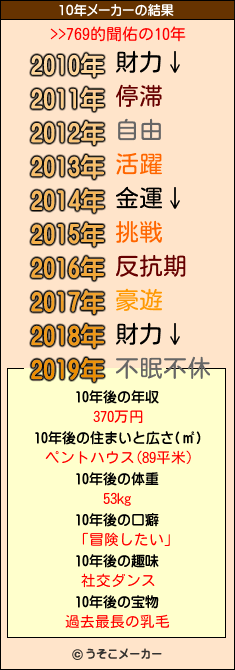 >>769的聞佑の10年メーカー結果