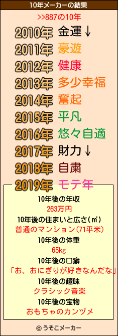 >>887の10年メーカー結果