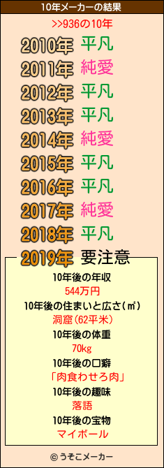 >>936の10年メーカー結果