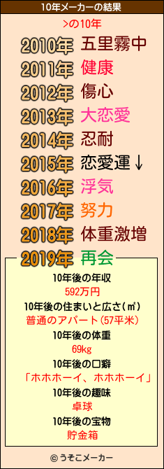 >の10年メーカー結果