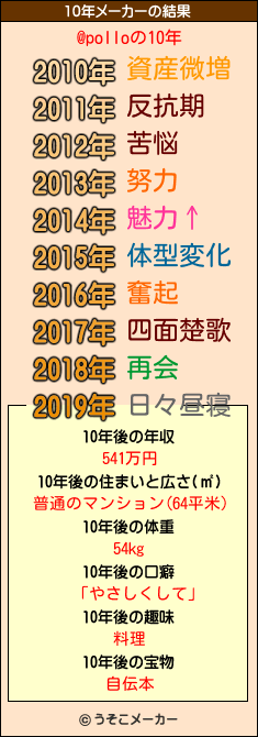 @polloの10年メーカー結果