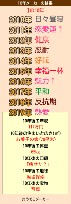 ]の10年メーカー結果