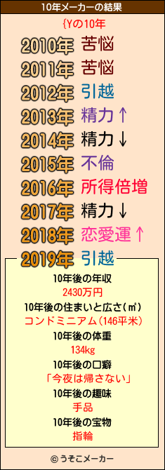 {Yの10年メーカー結果