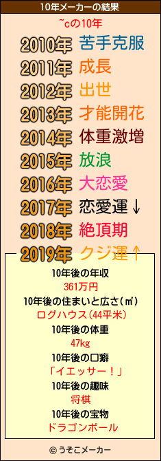 ~cの10年メーカー結果