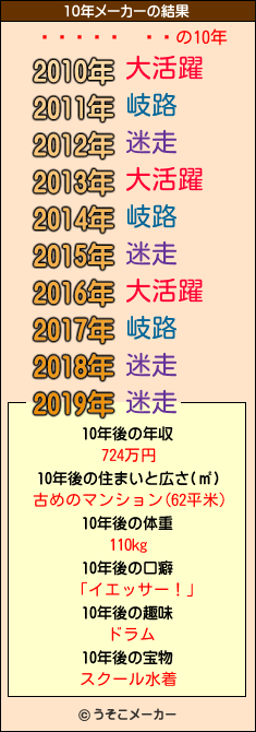 の10年メーカー結果