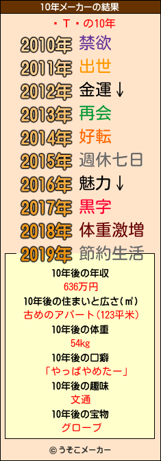 Τꤪの10年メーカー結果