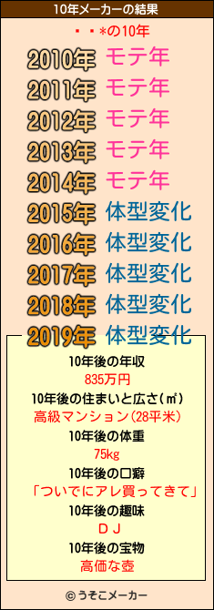 椭*の10年メーカー結果