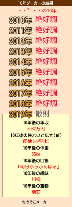 ĥの10年メーカー結果