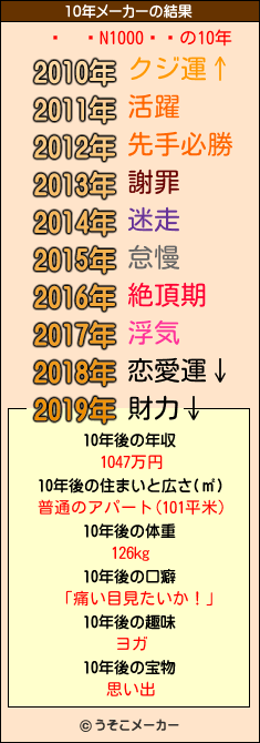 N1000の10年メーカー結果