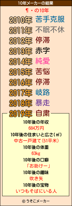 の10年メーカー結果