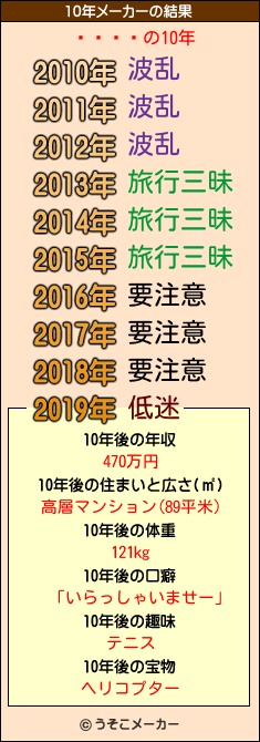 の10年メーカー結果