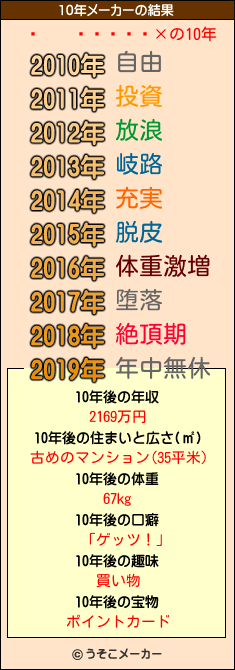 ҵの10年メーカー結果